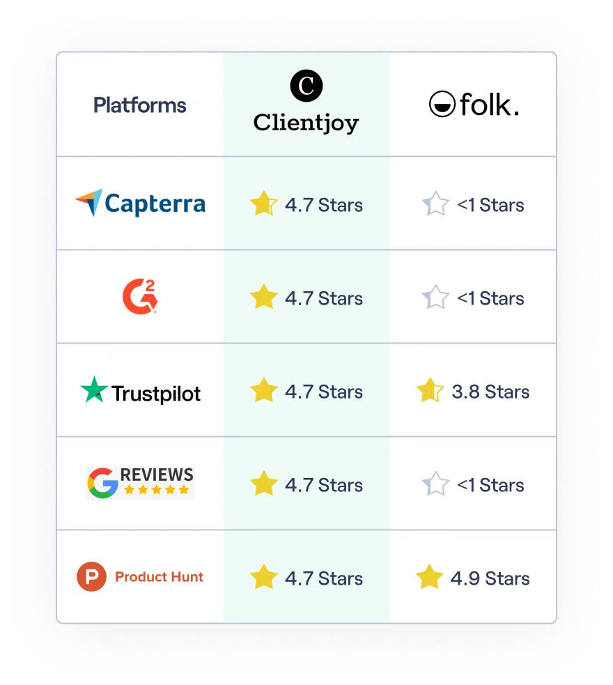 Clientjoy folk rating comparision