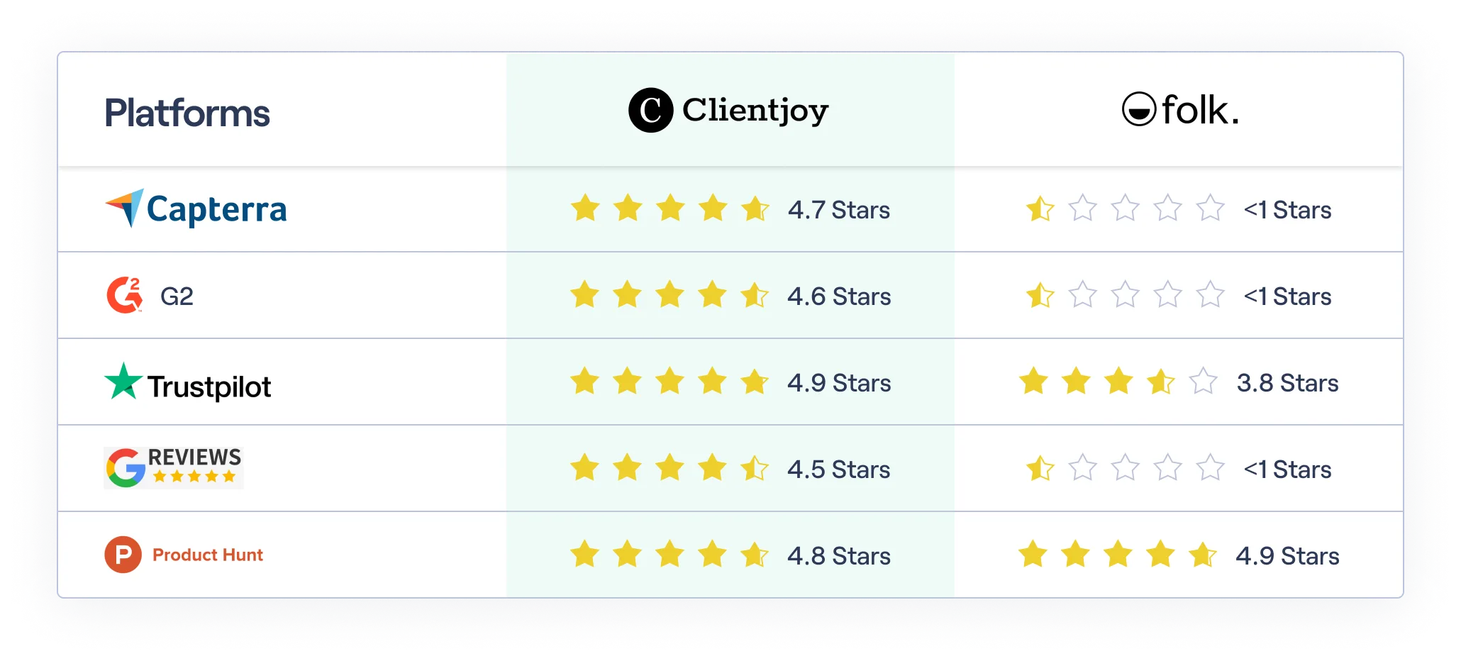 Clientjoy folk ratings comparision