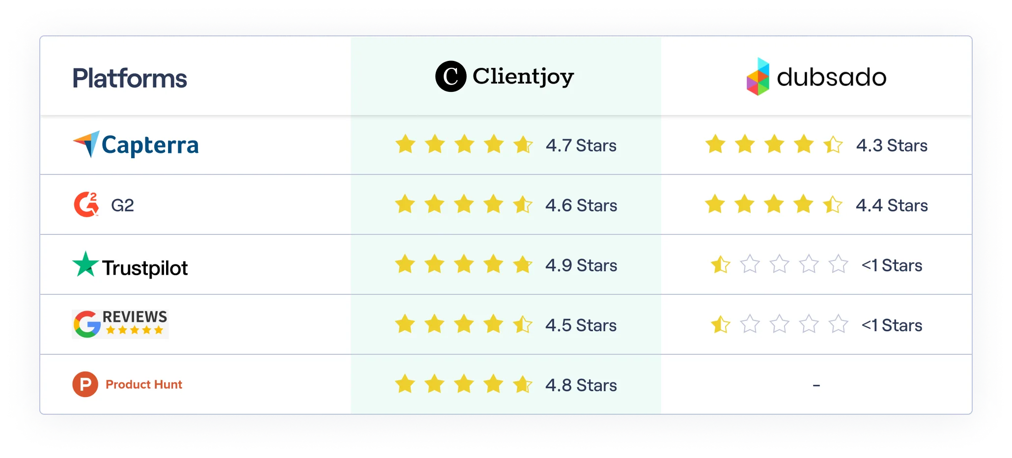 Clientjoy dubsado ratings comparision
