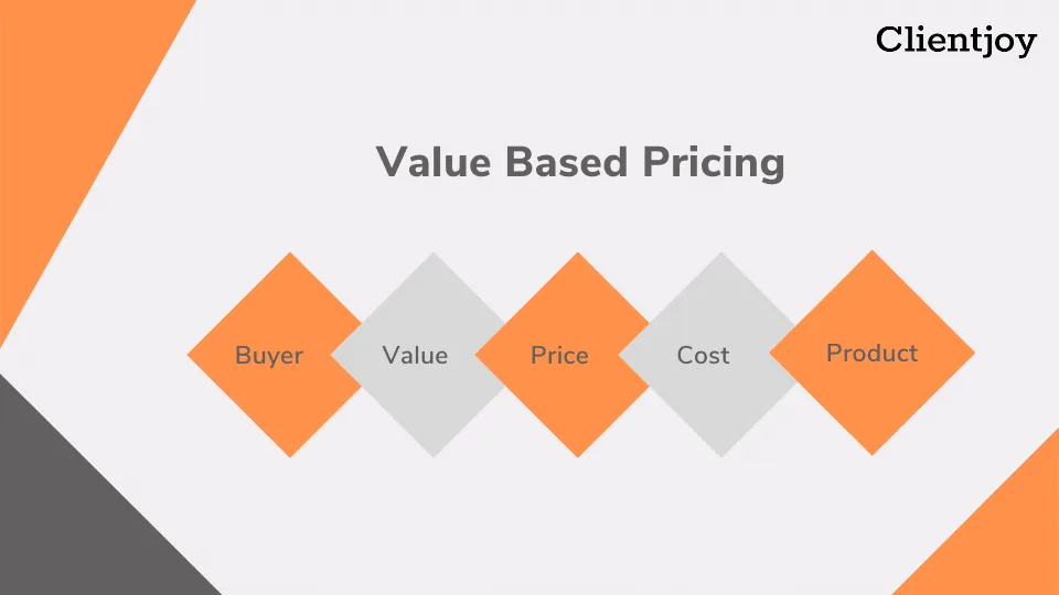 value based pricing