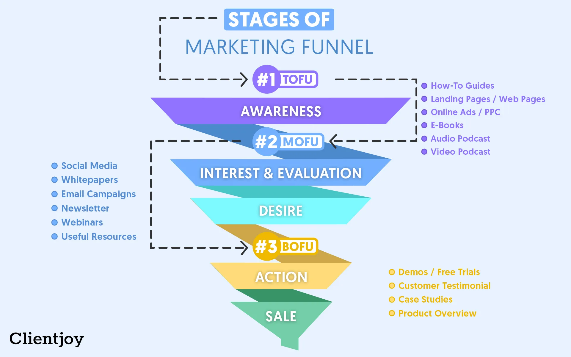 The Stages Of Marketing Funnel