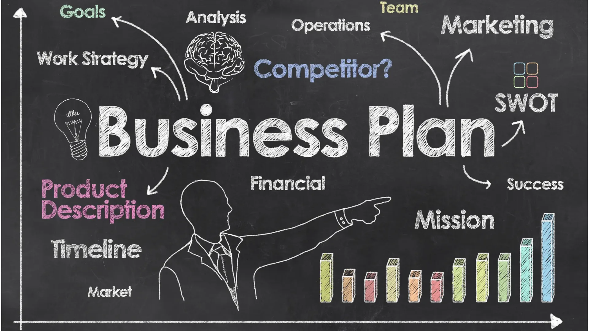 Chalkboard business plan mind map linking goals, analysis, operations, marketing, SWOT, financial, mission and timeline