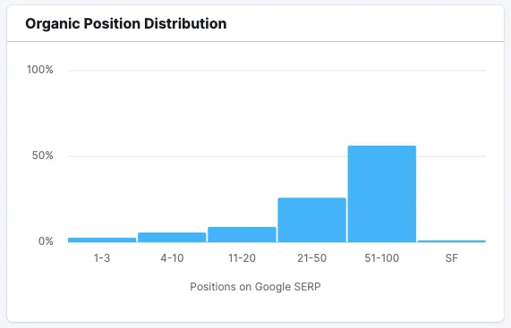 Organic Position Distribution Chart