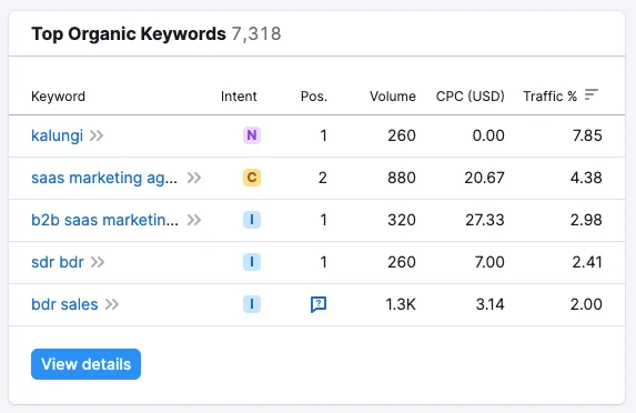 Top Organic Keywords in Semrush