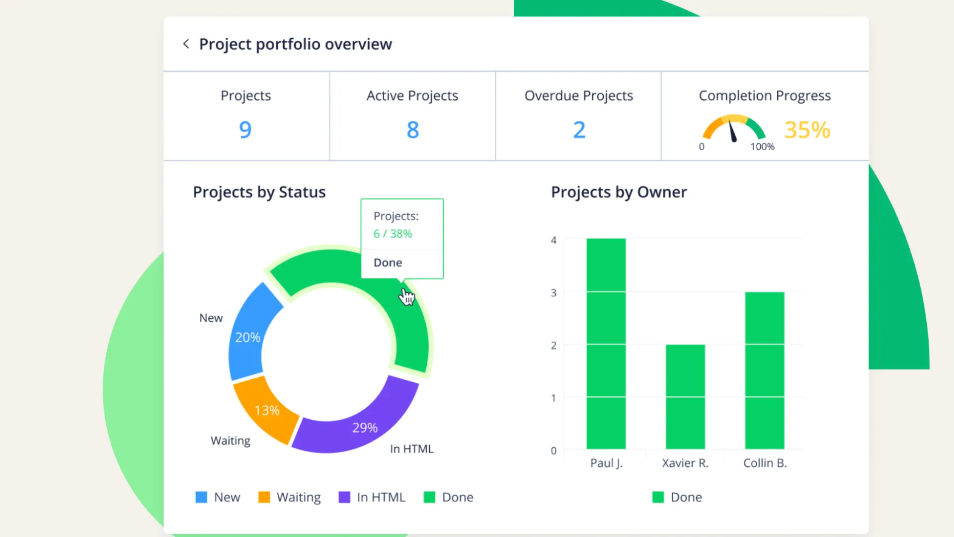 Wrike project portfolio overview dashboard with project counts, completion progress, a projects-by-status donut chart and a projects-by-owner bar chart
