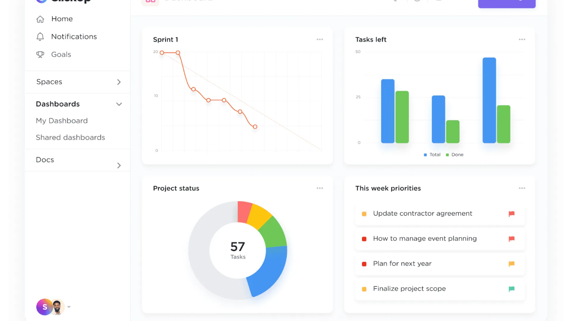ClickUp dashboard with a sprint burndown chart, tasks-left bars, a 57-task project status donut and this week's priorities