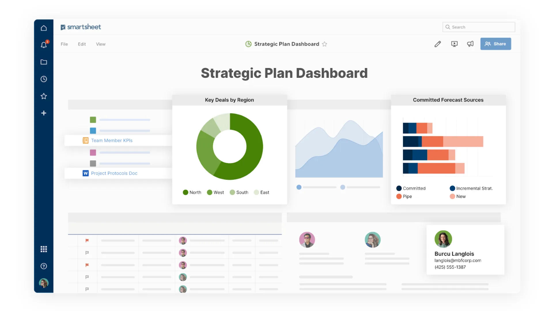 Smartsheet strategic plan dashboard with a key-deals-by-region donut chart, a forecast area chart and committed forecast source bars