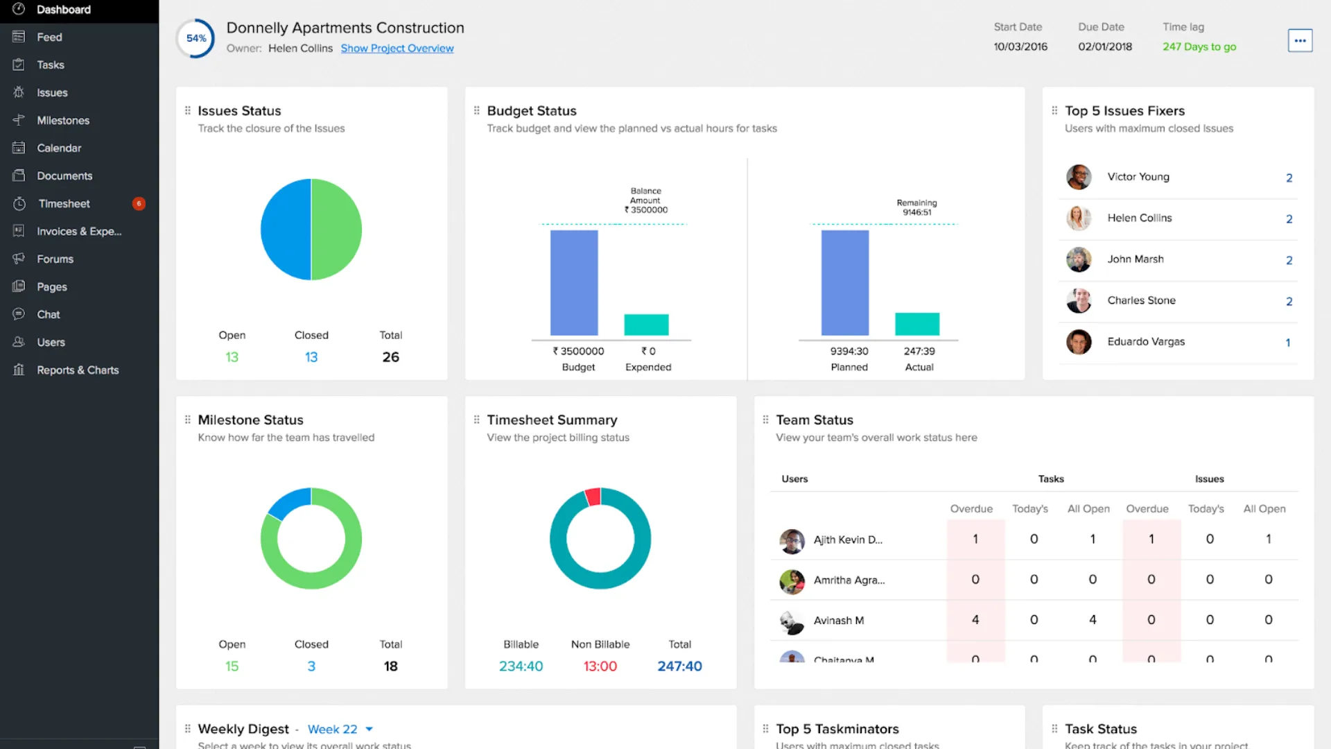 Zoho Projects dashboard for a construction project showing issue status, budget versus expended, milestone progress, timesheet summary and team status