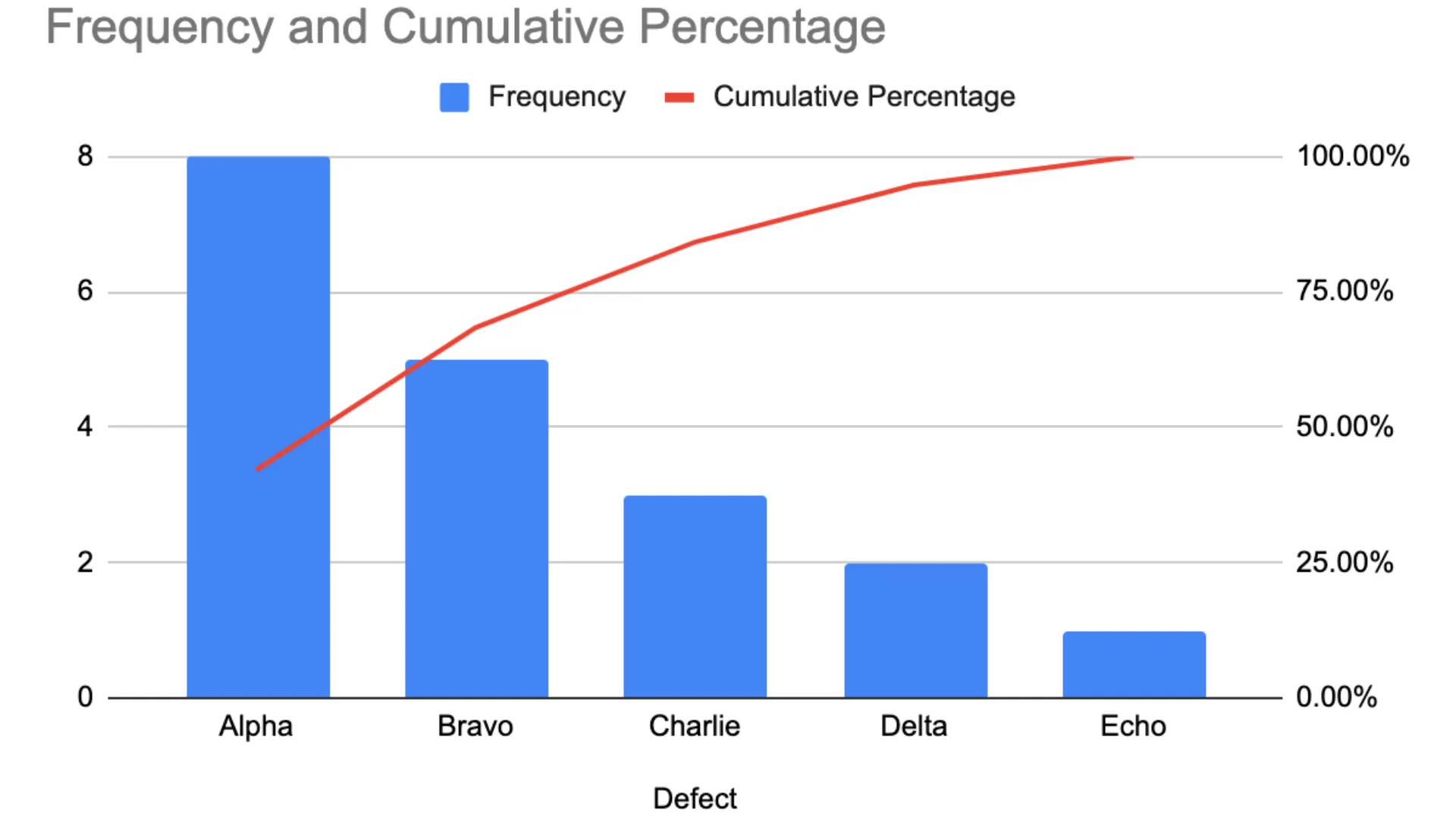 Pareto chart