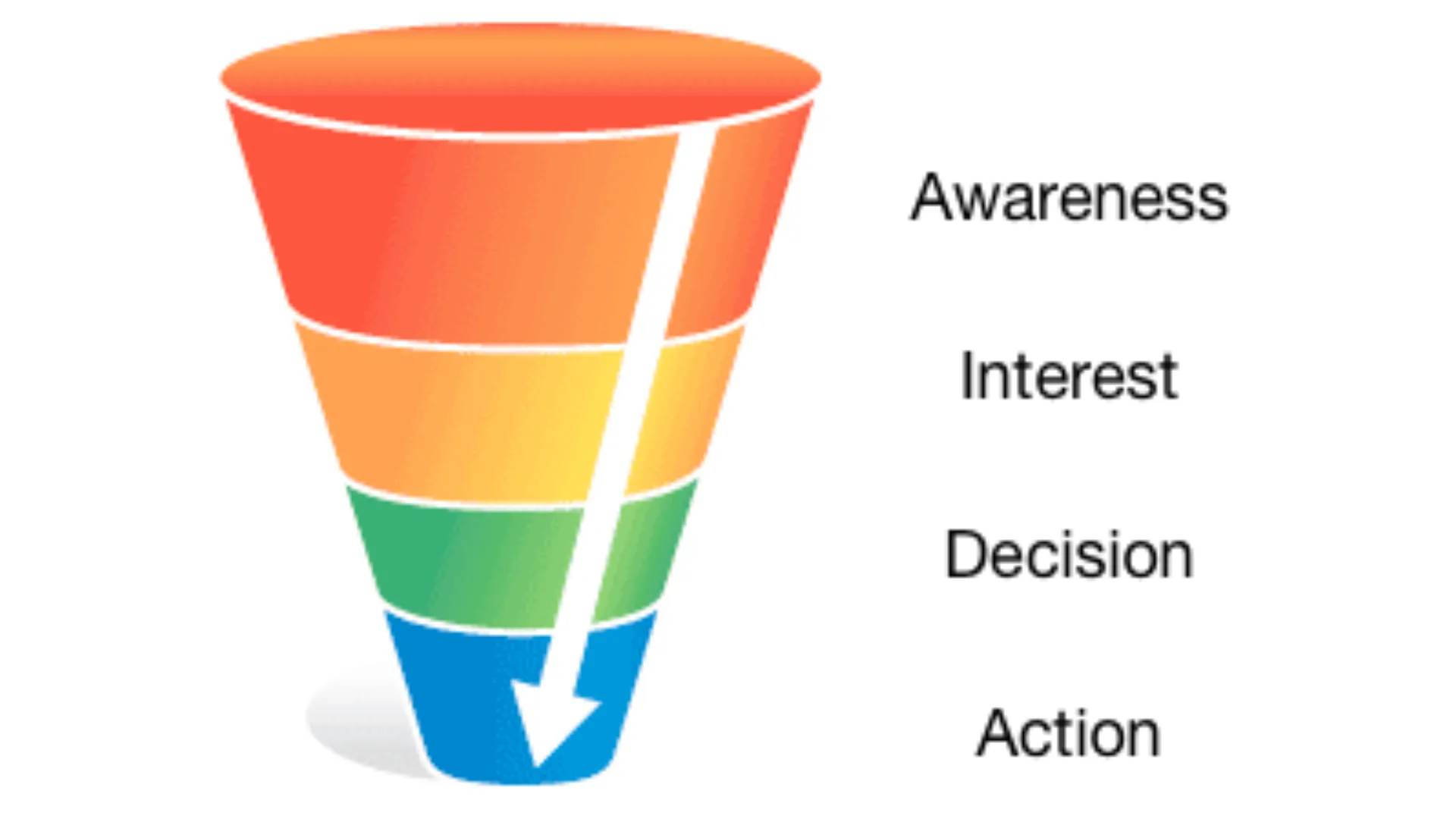 Sales funnel in marketing