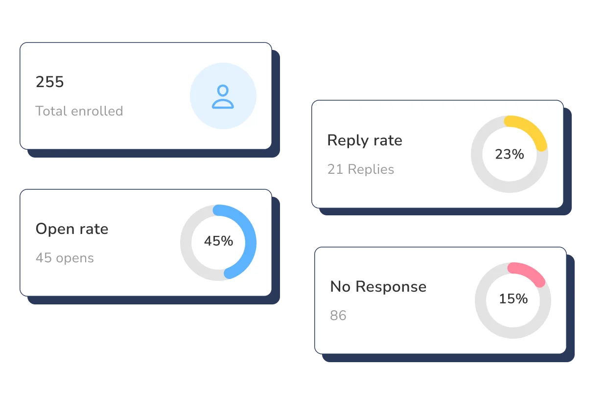 Email sequence analytics dashboard: 255 enrolled, 45% open rate, 23% reply rate and 15% no response