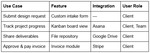 Table mapping client portal use cases to features, integrations and user roles