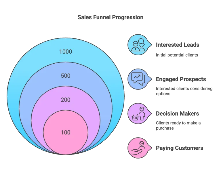 How to Build a Sales Funnel for Your Agency That Actually Works